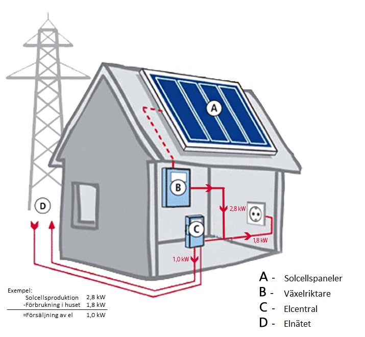 Savant Vi ses favor Hur man installerar solceller - Solcellsbyggarna