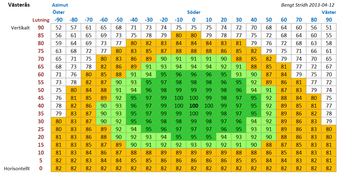 solcellsbyggarna.se-Lutning-och-azimut-rev.gif